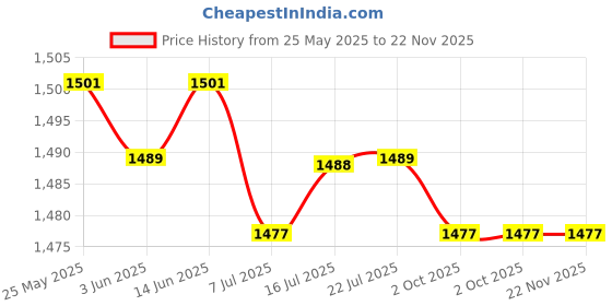 amazon.in CALANDIS™ 5xMountain Bike Silicone Gel Handlebar Grips Black Soft Anti-Slip Bicycle Grip | Sporting Goods | Cycling | Bicycle Components & Parts | Handlebar Grips Tape & Pads Price History Graph from 25 May 2025 to 22 Nov 2025
