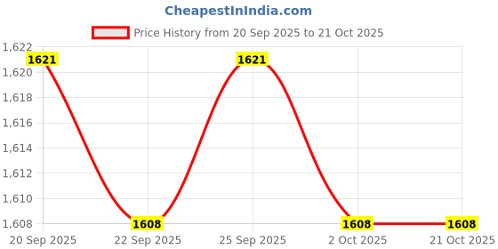 amazon.in CALANDIS™ 5xnail Essence Toenail Nail Care for Nail Removal Nail Atrophy 30ml | Hand & Nail Treatment Creams | Nail Care Manicure & Pedicure Price History Graph from 20 Sep 2025 to 21 Oct 2025