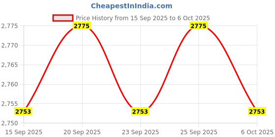 amazon.in CALANDIS™ 5xOdometer Multifunction Compass Curvometer for Rangefinder Map Odometer LX-3 | Compasses | Electronics & Navigation | Boat Parts | Parts & Accessories Price History Graph from 15 Sep 2025 to 6 Oct 2025