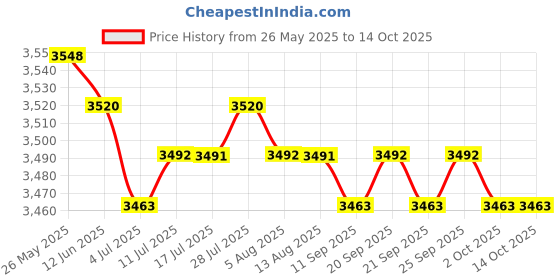 amazon.in CALANDIS™ 5xOEM #251919372 Tank Water Coolant Level Sensor for VW MK1 MK2 | Radiators & Parts | Cooling Systems | Car & Truck Parts | Parts & Accessories Price History Graph from 26 May 2025 to 14 Oct 2025