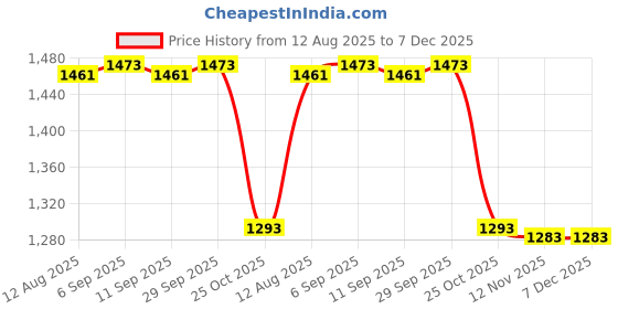 amazon.in CALANDIS™ 5xPhone Screen Cleaner Versatile Cleaners 2 in 1 for Tablet Monitor Smartphone Blue No | Cleaning Equipment & Kits | Laptop & Desktop Accessories Price History Graph from 12 Aug 2025 to 7 Dec 2025