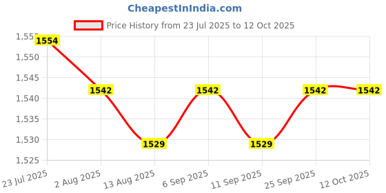 amazon.in CALANDIS™ 5xPhone Screen Cleaner Versatile Cleaners 2 in 1 for Tablet Monitor Smartphone Blue with | Cleaning Equipment & Kits | Laptop & Desktop Accessories Price History Graph from 23 Jul 2025 to 12 Oct 2025