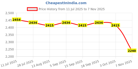 amazon.in CALANDIS™ 5xPilates Balls Balance Gym Gymnastics Work Out Cores Strength Exercise Ball Violet | Exercise Balls | Fitness Equipment & Gear | Fitness Running & Yoga Price History Graph from 11 Jul 2025 to 7 Nov 2025