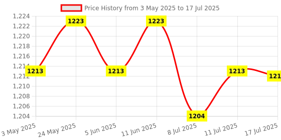 amazon.in CALANDIS™ 5xPlastic SC/LC Fiber Optic Patch Cord Adapter 1 Sockets Wall Plate Panel | Computers/Tablets & Networking | Computer Cables & Connectors | Networking Cables & Adapters Price History Graph from 3 May 2025 to 17 Jul 2025