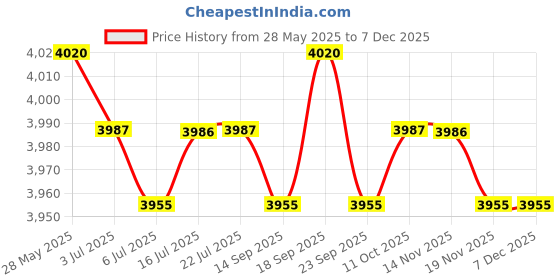 amazon.in CALANDIS™ 5xPortable Mini Dehumidifier Auto Shut Off Silent for Closet Wardrobe Bathroom | Home & Garden | Home Improvement | Heating Cooling & Air | Dehumidifiers Price History Graph from 28 May 2025 to 5 Dec 2025