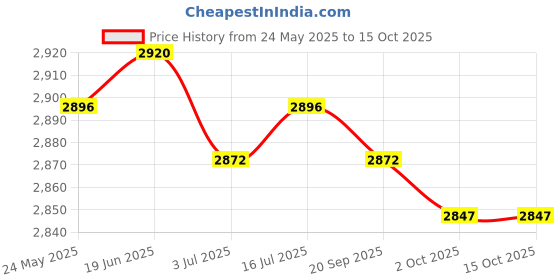 amazon.in CALANDIS™ 5xpower Distribution Terminal Block Kits 48V for Truck Car RV Red Single Stud | Other Auto Tools & Supplies | Automotive Tools & Supplies Price History Graph from 24 May 2025 to 15 Oct 2025