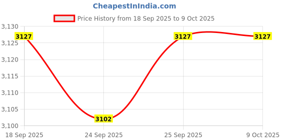 amazon.in CALANDIS™ 5xPull Pin Spring Knob Screw Universal for Exercise Bikes Accessory Replace 10MM | Machine Parts & Accessories | Cardio Equipment | Fitness Running & Yoga Price History Graph from 18 Sep 2025 to 9 Oct 2025