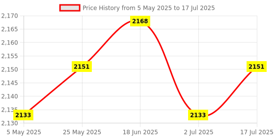 amazon.in CALANDIS™ 5xReceiver Module Radio RC Aerial Accessory Controlled Radio Clock Radio WVB | Development Kits & Boards | Semiconductors & Actives | Electronic Components | Electrical & Test Equipment Price History Graph from 5 May 2025 to 17 Jul 2025