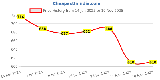 amazon.in CALANDIS™ 5xRefillable Portable Mini Perfume Spray Bottle Empty Perfume Container Red | Air Fresheners | Home Fragrances | Home D?©cor Price History Graph from 14 Jun 2025 to 19 Nov 2025