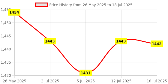 amazon.in CALANDIS™ 5xRelease Switch Emergency Exit Button Push Door Button For Access Control | Home & Garden Price History Graph from 26 May 2025 to 18 Jul 2025