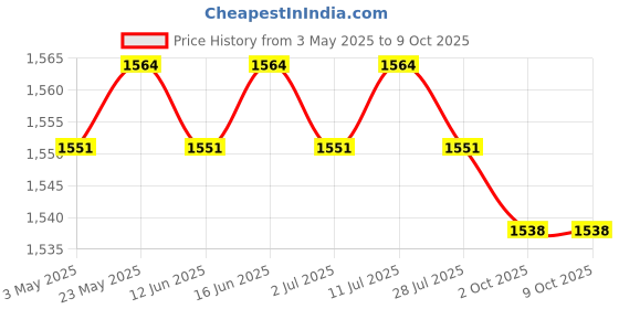 amazon.in CALANDIS™ 5xReplacement Knobs Perfect Fit Adjustable Practical for Minsit 710 valves Black | Other Thermometers | Thermometers & Hygrometers | Test Meters & Detectors | Test, Measurement & Inspection Price History Graph from 3 May 2025 to 8 Oct 2025