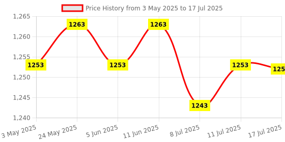 amazon.in CALANDIS™ 5xRJ11 UK Male to UK Female Adapter Double Socket Telephone Splitter | Computers/Tablets & Networking | Computer Cables & Connectors | Networking Cables & Adapters Price History Graph from 3 May 2025 to 17 Jul 2025