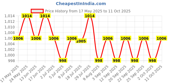 amazon.in CALANDIS™ 5xRoad Bike Drop Bar Fixed Gear Bicycle Handlebar Tape Bundle Fixed Ring Black | Handlebar Grips Tape & Pads | Bicycle Components & Parts | Cycling Price History Graph from 17 May 2025 to 10 Oct 2025