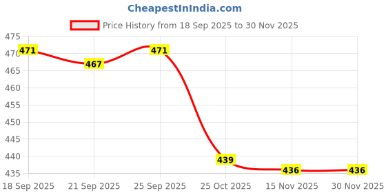 amazon.in CALANDIS™ 5xRS5-0750-000 Replacement Fuser Gear (25T) for HP 5Si, HP 8000 | Other Printer & Scanner Accs | Printer & Scanner Parts & Accs | Printers, Scanners & Supplies Price History Graph from 18 Sep 2025 to 30 Nov 2025