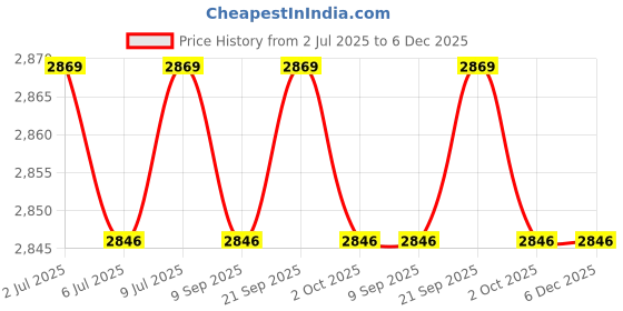 amazon.in CALANDIS™ 5xRubber Wood Graining Pattern Wall Painting Decoration DIY Tool 10 Price History Graph from 2 Jul 2025 to 6 Dec 2025