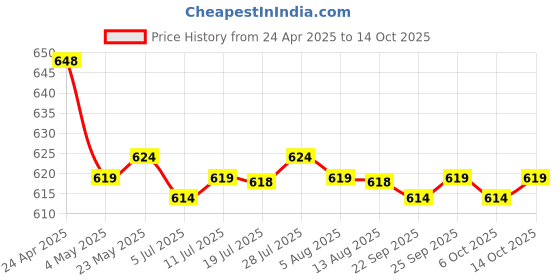 amazon.in CALANDIS™ 5xSingle Side Mono Wire Earphone in Ear Only Wired USB 5 Pins Port Universal | Consumer Electronics | Portable Audio & Headphones | Headphones Price History Graph from 24 Apr 2025 to 14 Oct 2025