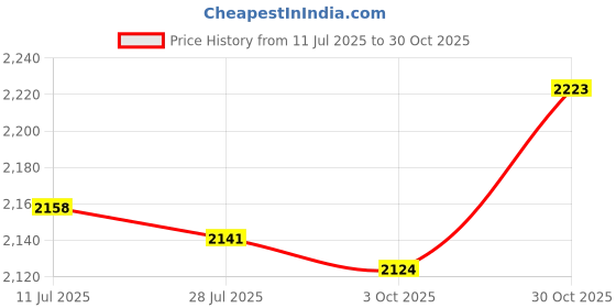 amazon.in CALANDIS™ 5xSmall Pilates Ball Heavy Duty Workout Ball for Home Gym Balance Red | Exercise Balls | Fitness Equipment & Gear | Fitness Running & Yoga Price History Graph from 11 Jul 2025 to 30 Oct 2025