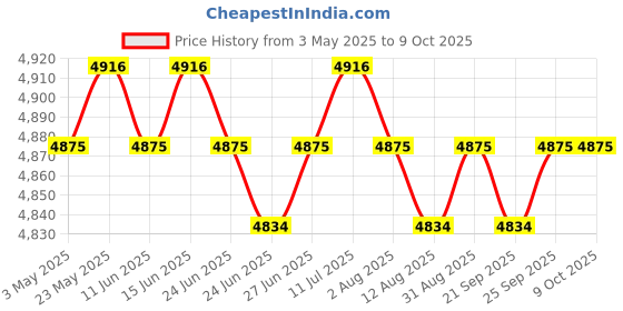 amazon.in CALANDIS™ 5xSoccer Netting Portable Durable Football Net for Competition Sports Training 1.8x1.2m | Goals & Nets | Soccer | Team Sports Price History Graph from 3 May 2025 to 8 Oct 2025