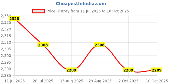 amazon.in CALANDIS™ 5xSound Wave Mouse Repeller Mouse Repellent for Basement Indoor Outdoor | Other Home & Garden Price History Graph from 11 Jul 2025 to 10 Oct 2025