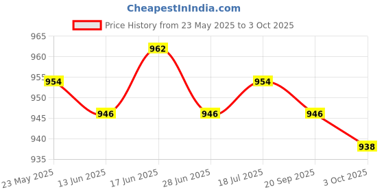 amazon.in CALANDIS™ 5xSpark Plug Boot Cap Premium Spark Plug Cap for 168F 170F 173F 188F 190F 192F | Spark Plugs | Electrical & Ignition | Motorcycle Parts | Parts & Accessories Price History Graph from 23 May 2025 to 3 Oct 2025