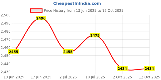 amazon.in CALANDIS™ 5xSpark Plug Plug Connector 389-100 for Ford Triton 4. 6L 5. 4L 6. 8 V | Other Automotive Hand Tools | Hand Tools | Automotive Tools & Supplies Price History Graph from 13 Jun 2025 to 12 Oct 2025