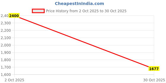 amazon.in CALANDIS™ 5xSpeed Reflex Ball Headband MMA Boxing Training Punch Boxing Exercise | Punching Bags | Training Equipment & Supplies | Boxing, Martial Arts & MMA Price History Graph from 2 Oct 2025 to 30 Oct 2025