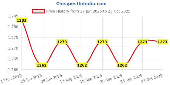 amazon.in calandis CALANDIS™ 5xSwimming Ear Plugs with Box Reusable for Sleeping Diving Bathing Blue | Ear Plugs | Ear Plugs & Ear Muffs | Personal Protective Equip/PPE | Facility Maintenance & Safety calandis Price History Graph from 17 Jun 2025 to 23 Oct 2025