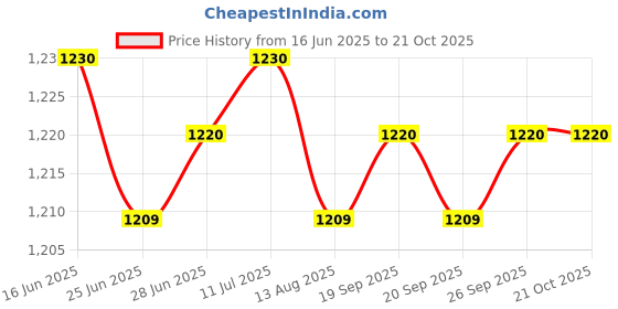 amazon.in calandis CALANDIS™ 5xSwimming Ear Plugs with Box Reusable for Sleeping Diving Bathing Gray | Ear Plugs | Ear Plugs & Ear Muffs | Personal Protective Equip/PPE | Facility Maintenance & Safety calandis Price History Graph from 16 Jun 2025 to 21 Oct 2025
