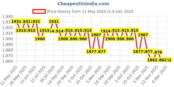 amazon.in CALANDIS™ 5xTreadmill Belt Lubricant Accessory Universal Exercise Machine Gearbox Lubricant | Sporting Goods | Fitness Running & Yoga | Cardio Equipment | Treadmills Price History Graph from 11 May 2025 to 3 Dec 2025