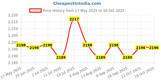 amazon.in CALANDIS™ 5xTreadmill Safety Key Fits Many Models for Gym Use Portable Fitness Treadmill | Treadmills | Cardio Equipment | Fitness Running & Yoga Price History Graph from 17 May 2025 to 15 Oct 2025