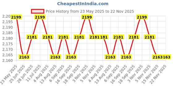 amazon.in CALANDIS™ 5xTreadmill Safety Key Fits Many Models for Gym Use Portable Fitness Treadmill | Treadmills | Cardio Equipment | Fitness Running & Yoga Price History Graph from 23 May 2025 to 22 Nov 2025