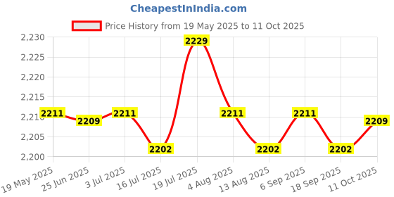 amazon.in CALANDIS™ 5xTreadmill Safety Key for Home Use Running Machine Electric Folding Treadmill | Treadmills | Cardio Equipment | Fitness Running & Yoga Price History Graph from 19 May 2025 to 11 Oct 2025