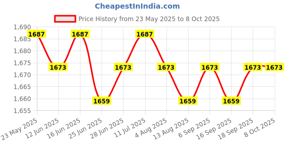 amazon.in CALANDIS™ 5xTreadmill Safety Key Running Machine Safety Key for Running Machine Home Use | Treadmills | Cardio Equipment | Fitness Running & Yoga Price History Graph from 23 May 2025 to 7 Oct 2025