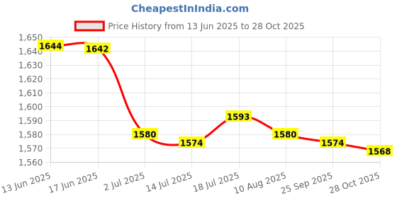 amazon.in CALANDIS™ 5xTree Arborist 27mm Retriever Ball Rope Guide for Friction Saver Blue | Ropes, Cords & Slings | Climbing & Caving | Outdoor Sports Price History Graph from 13 Jun 2025 to 28 Oct 2025