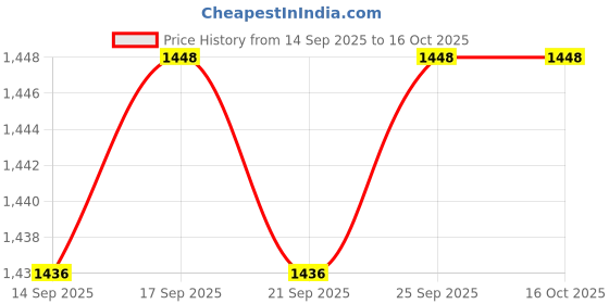 amazon.in CALANDIS™ 5xTrombone Slide Grease Easy Carry Lubricate Slide Grease for Trumpet Supplies | Other Accessories | Parts & Accessories | Brass Price History Graph from 14 Sep 2025 to 16 Oct 2025