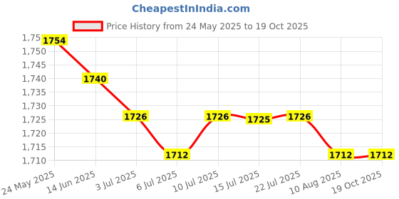 amazon.in CALANDIS™ 5xTubeless Presta Valve Stem Rim Extension Valve Core Aluminum Alloy Durable Black 40mm | Tires | Bicycle Components & Parts | Cycling Price History Graph from 24 May 2025 to 18 Oct 2025