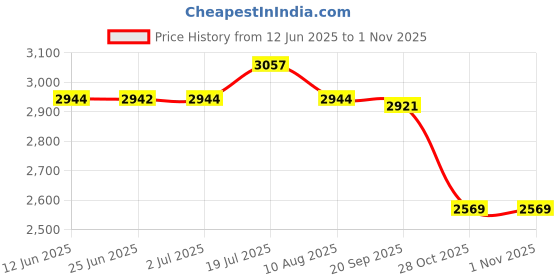 amazon.in calandis CALANDIS™ 5xUniversal 5V 2A Switching Power Supply Regulated Power Adapter | Power Regulators & Converters | Semiconductors & Actives | Electronic Components | Electrical & Test Equipment calandis Price History Graph from 12 Jun 2025 to 31 Oct 2025