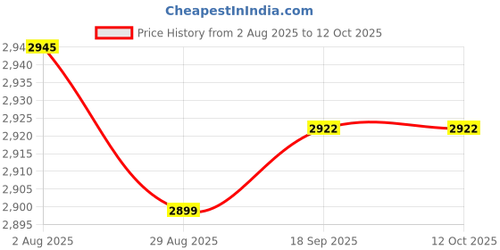 amazon.in CALANDIS™ 5xUniversal 5V 2A Switching Power Supply Regulated Power Adapter | Power Regulators & Converters | Semiconductors & Actives | Electronic Components | Electrical & Test Equipment Price History Graph from 2 Aug 2025 to 11 Oct 2025