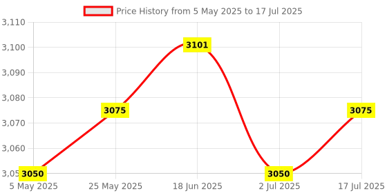 amazon.in CALANDIS™ 5xUSB Microcontroller Chip Accessory 16KX8 Spare Parts 8 Bit CY7C68013A-56pvxc | Development Kits & Boards | Semiconductors & Actives | Electronic Components | Electrical & Test Equipment Price History Graph from 5 May 2025 to 17 Jul 2025