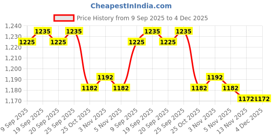 amazon.in CALANDIS™ 5xValve Guide Musical Instrument Part Guide Gasket Repair Tool Accessories Baritone 15x19mm | Other Accessories | Parts & Accessories | Brass Price History Graph from 9 Sep 2025 to 4 Dec 2025