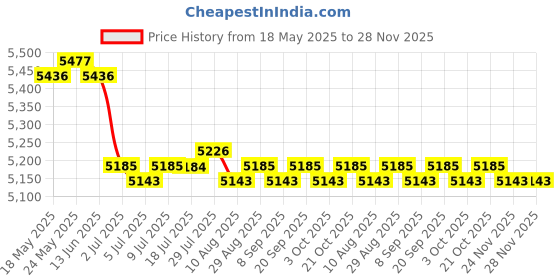 amazon.in CALANDIS™ 5xVVT Solenoid Valves Gaskets 15826-RDV-J01 for Honda Odyssey EX-L 2005-07 | Timing Components | Engines & Components | Car & Truck Parts | Parts & Accessories Price History Graph from 18 May 2025 to 28 Nov 2025