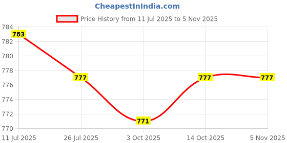 amazon.in CALANDIS™ 5xWalking Pole Lock Handle Trekking Pole Lock for Climbing | Walking & Trekking Sticks | Hiking Gear | & Hiking | Outdoor Sports Price History Graph from 11 Jul 2025 to 4 Nov 2025