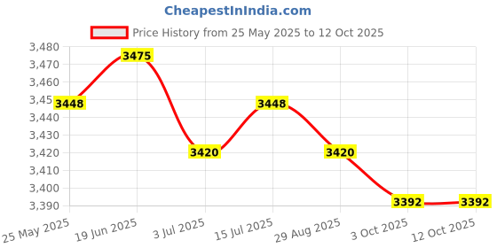 amazon.in CALANDIS™ 5xWindow Wiper Arm Removal Tool Glass Mechanics Puller Windshield | Pullers & Extractors | Hand Tools | Automotive Tools & Supplies Price History Graph from 25 May 2025 to 12 Oct 2025