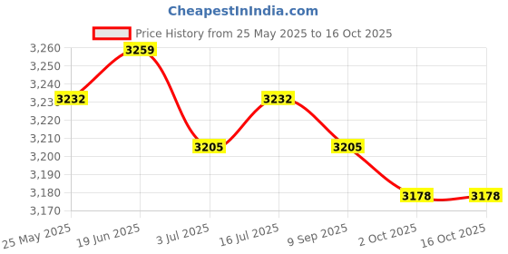 amazon.in CALANDIS™ 5xWindscreen Wiper Arm Removal Special Detach Tool Windscreen Wiper Arm Puller | Pullers & Extractors | Hand Tools | Automotive Tools & Supplies Price History Graph from 25 May 2025 to 16 Oct 2025