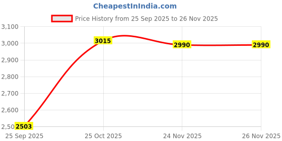 amazon.in CALANDIS™ 5xWrist Wrap Weight Lifting Wrist Support for Competition Bodybuilding Workout Blue | Gloves Straps & Hooks | Strength Training | Fitness Running & Yoga Price History Graph from 25 Sep 2025 to 24 Nov 2025