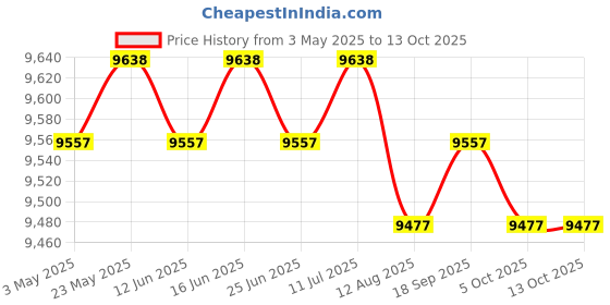 amazon.in CALANDIS™ 6'' and 7'' Bongo Drum Set Crafted Percussion Instrument for Kids and Adults Red | Music & Art | Educational Price History Graph from 3 May 2025 to 12 Oct 2025