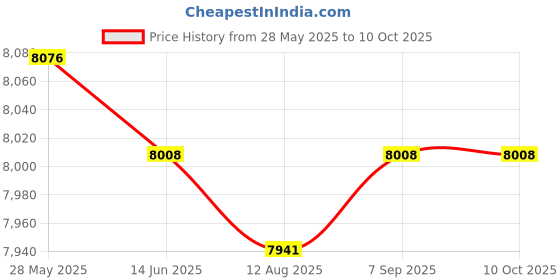 amazon.in CALANDIS™ 6 Can Beverage Cooler Plug in Skincare Fridge for Drinks Traveling - Mini Fridges Price History Graph from 28 May 2025 to 10 Oct 2025