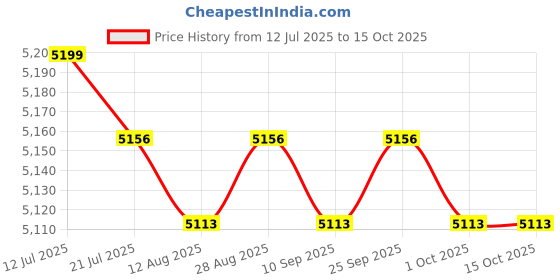 amazon.in CALANDIS™ 6 HP Outboard Engine Lower Unit Main Drive Shaft Stainless Steel for Yamaha | Lower Unit Components | Outboard Engines & Components | Boat Parts | Parts & Accessories Price History Graph from 12 Jul 2025 to 14 Oct 2025