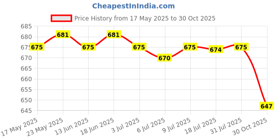 amazon.in CALANDIS™ 6 in 1 Multifunctional Electronic Cleaner Kit for Computer PC Headphone | Cleaning Equipment & Kits | Laptop & Desktop Accessories Price History Graph from 17 May 2025 to 30 Oct 2025