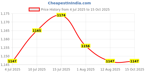 amazon.in calandis CALANDIS™ 6 Pairs Triangle Sewing in Insert Soft Cup Removable Padded White Beige | Bra Cup Pads | Foundations & Undergarments | Sewing calandis Price History Graph from 4 Jul 2025 to 15 Oct 2025